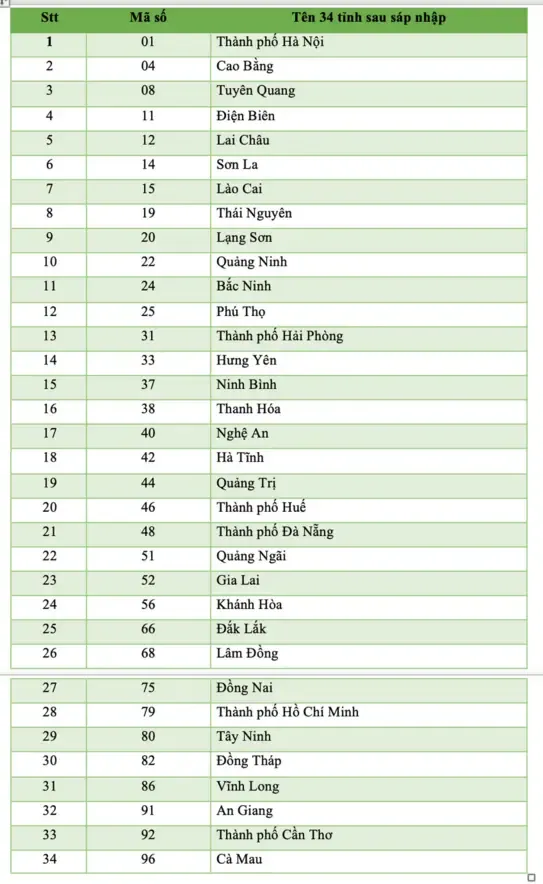 Dự kiến mã số 34 tỉnh thành, 3.321 phường xã sắp vận hành từ tháng 7 Dự kiến mã số 34 tỉnh thành, 3.321 phường xã sắp vận hành từ tháng 7