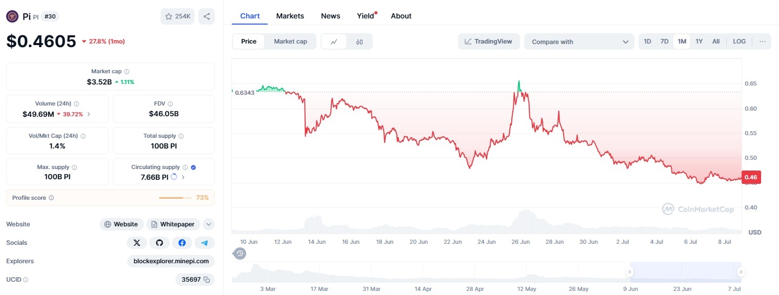 Giá Pi Network xuống thấp Giá Pi Network liên tục xuống thấp